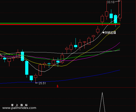 【通达信指标】突破起爆-主副图指标公式（突破双线短线起爆）