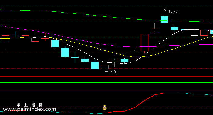 【通达信指标】钱袋顶底-副图指标公式