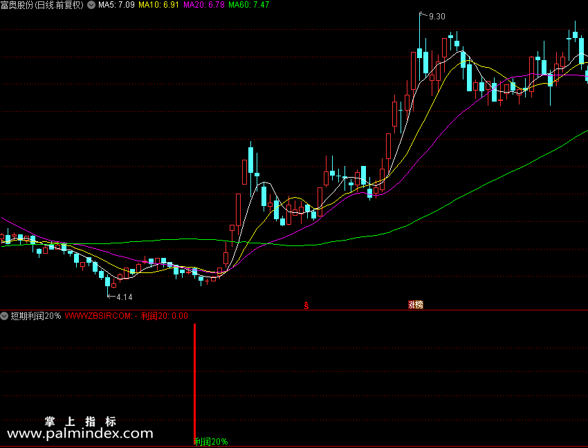 【通达信指标】短期利润20%-副图指标公式（X395）