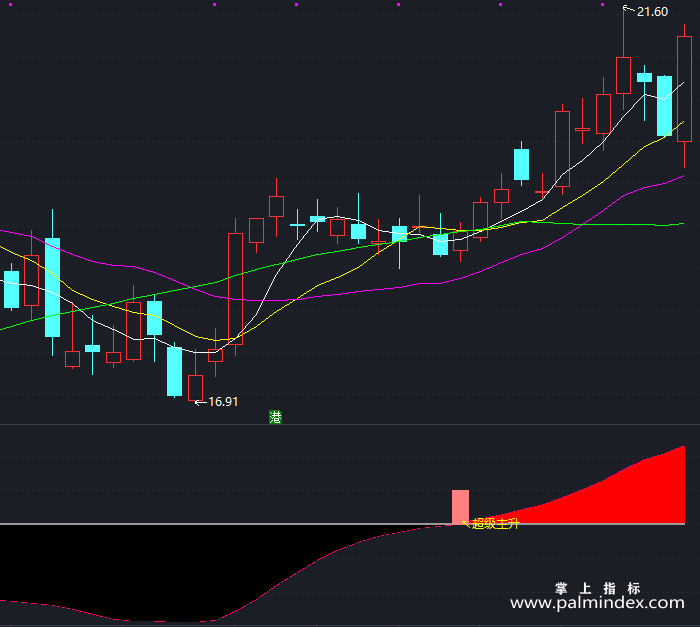 【通达信指标】超级主升-副图指标公式（X396）