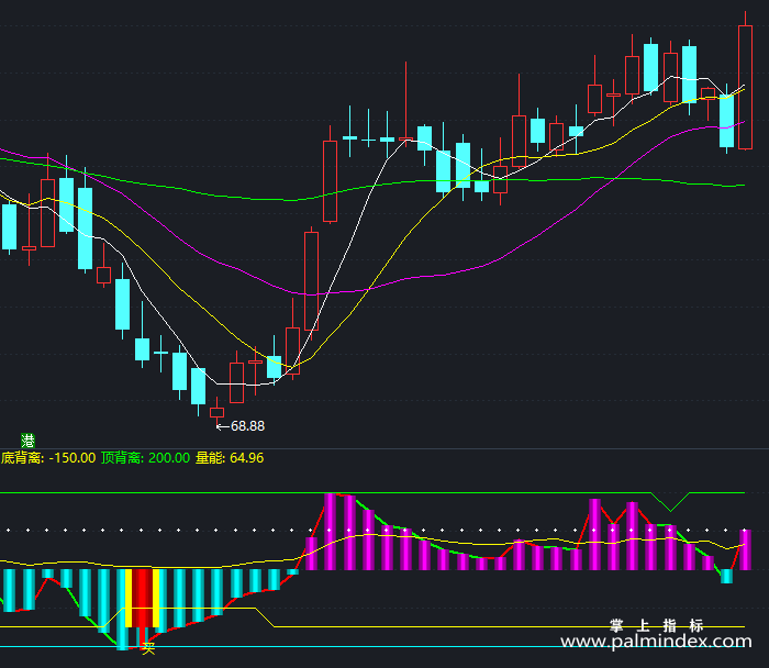 【通达信指标】老憨CCI-副图指标公式（X398）