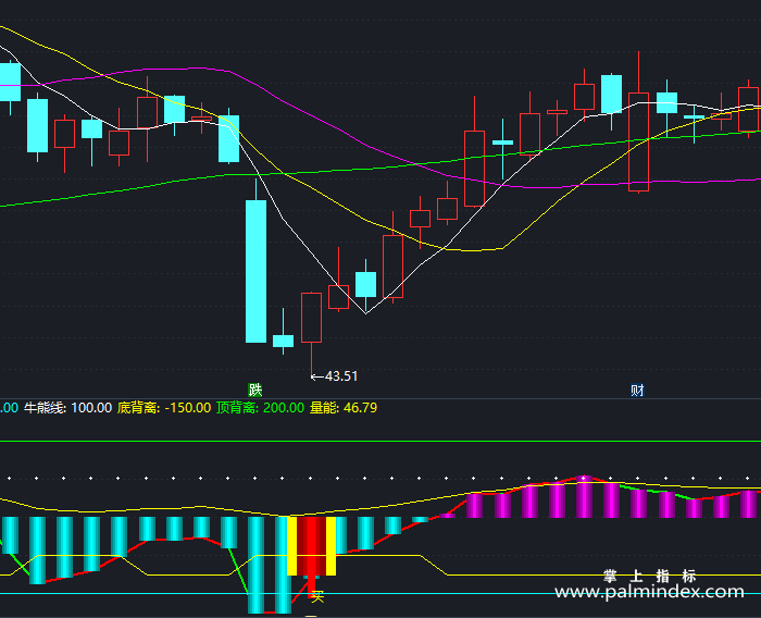 【通达信指标】老憨CCI-副图指标公式（X398）