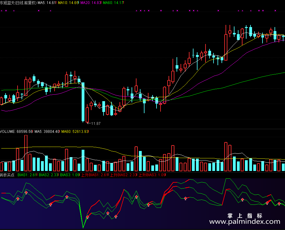 【通达信源码分享】精品指标公式－转折买点源码