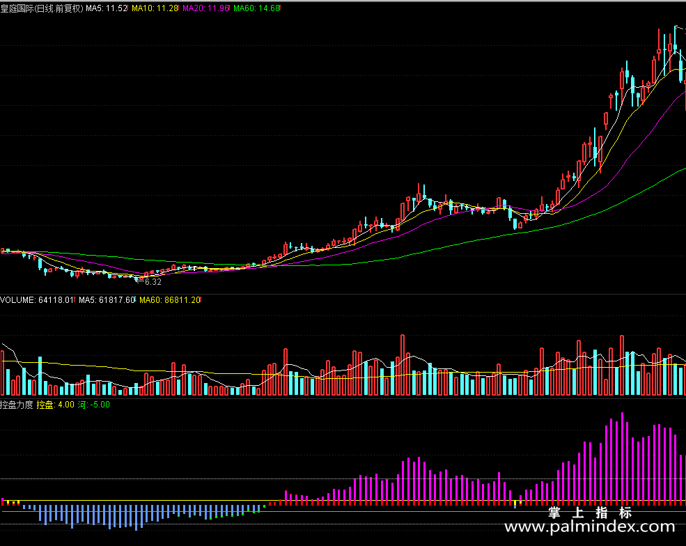 【通达信源码分享】精品指标公式－控盘力度源码