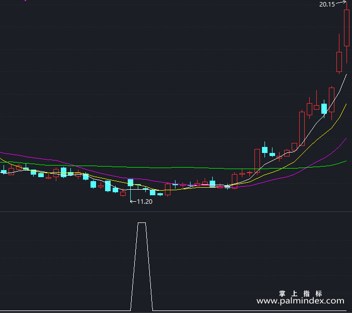 【通达信指标】主力挖坑股-副图指标公式（X404）