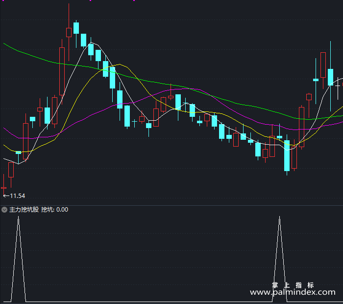 【通达信指标】主力挖坑股-副图指标公式（X404）