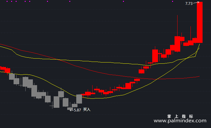 【通达信指标】买入必涨-主图指标公式（T361）