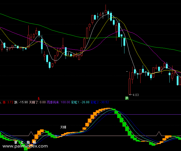 【通达信指标】天晴好买入-副图指标公式（手机+电脑）