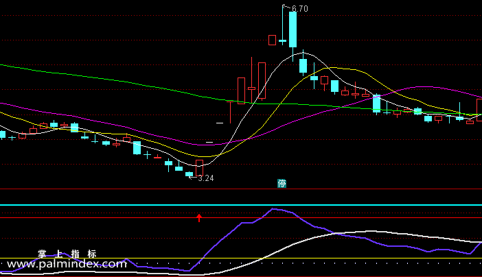 【通达信指标】庄家涨跌-副图指标公式