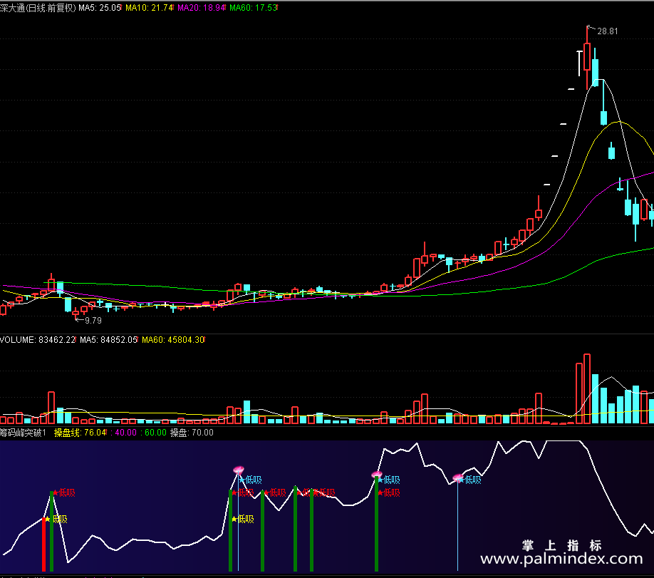 【通达信源码分享】精品指标公式－筹码峰突破源码
