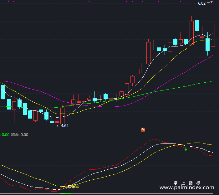 【通达信指标】买入加仓卖出-副图指标公式（T365）