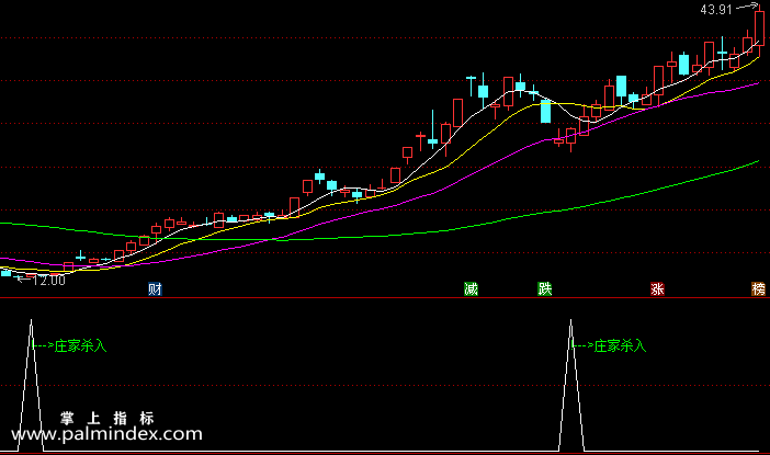 【通达信指标】跟庄杀入-副图指标公式