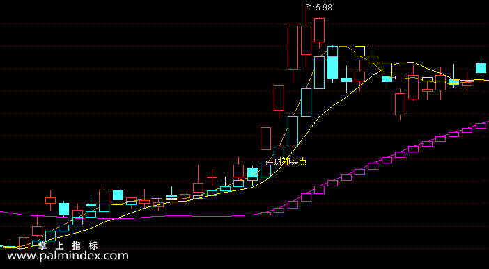 【通达信指标】财神买卖点-副图指标公式