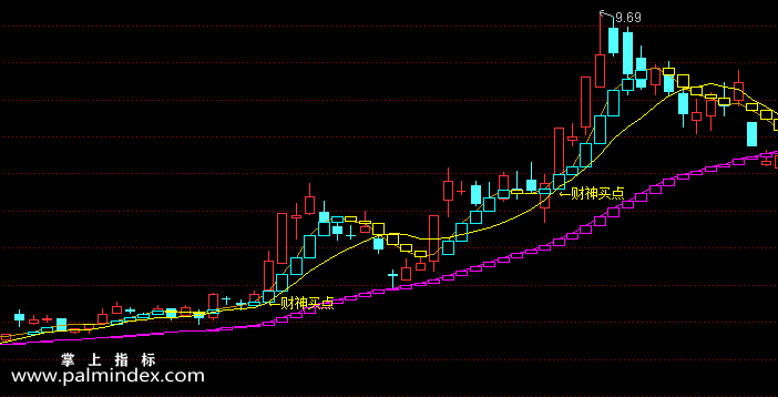 【通达信指标】财神买卖点-副图指标公式