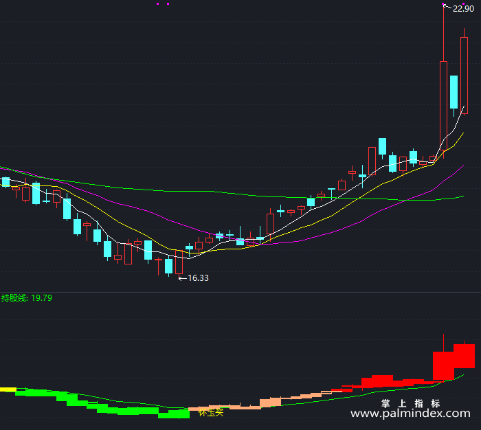 【通达信指标】怀玉格格-副图指标公式（X422）