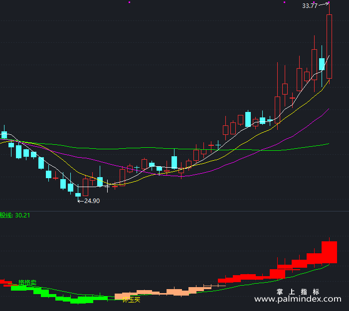 【通达信指标】怀玉格格-副图指标公式（X422）