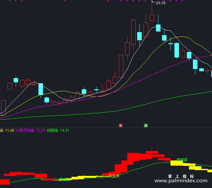 【通达信指标】怀玉格格-副图指标公式（X422）