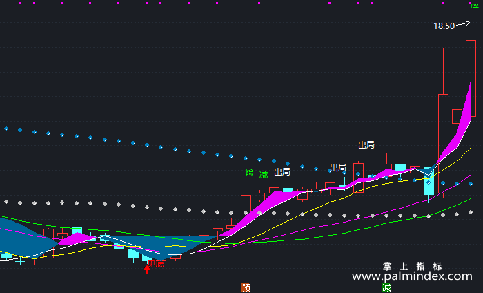 【通达信指标】完美的图形-主图指标公式（T373）