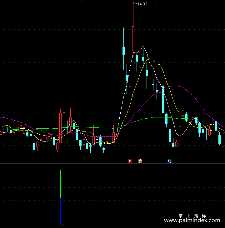 【通达信指标】短线黑马雷达-副图指标公式（手机+电脑）