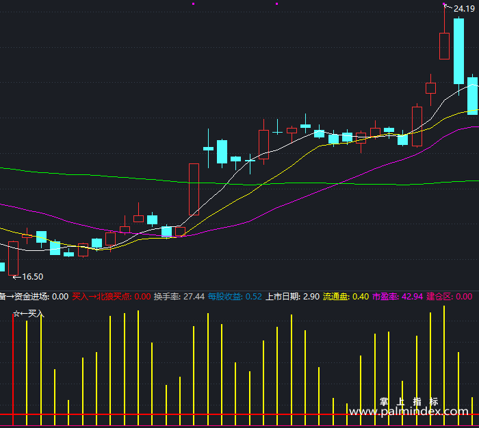 【通达信指标】北狼资金分析-副图指标公式（X436）
