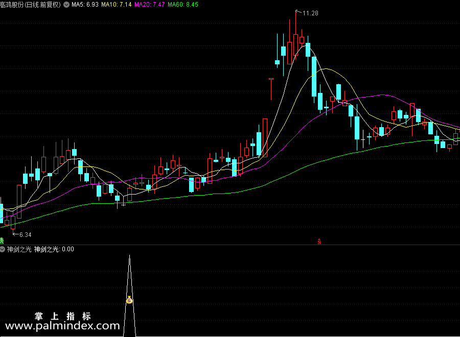 【通达信指标】神剑之光-选龙头股、强势股、趋势向上的股副图指标公式（X441）