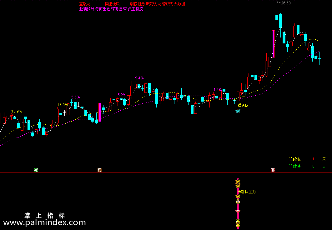 【通达信指标】潜伏主力捉妖-短线强势妖股主副图指标公式