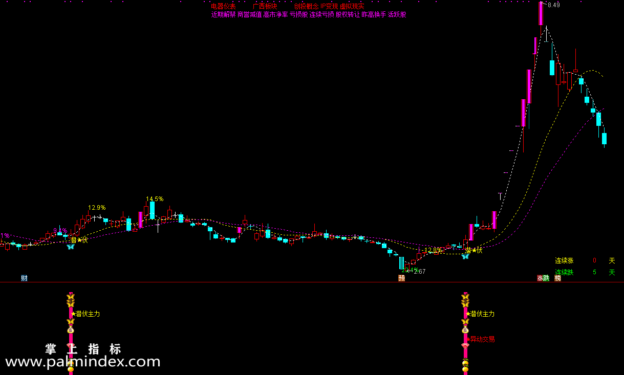 【通达信指标】潜伏主力捉妖-短线强势妖股主副图指标公式