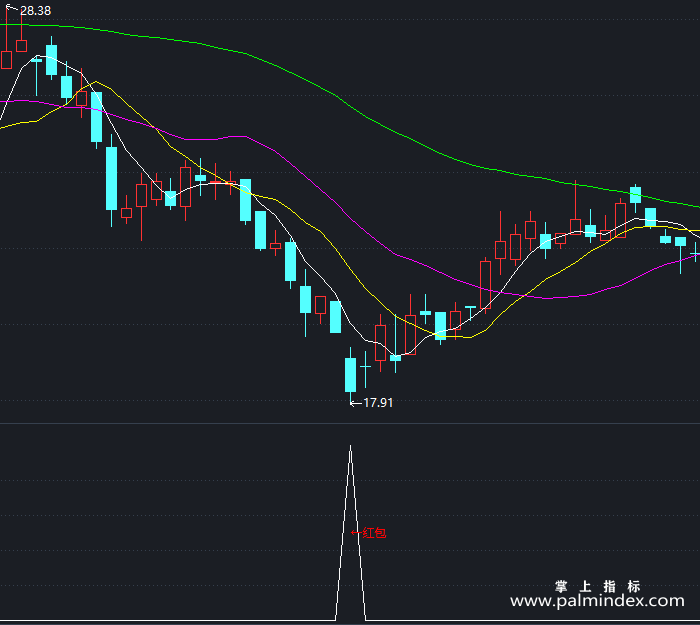 【通达信指标】红包到手-副图指标公式（T397）