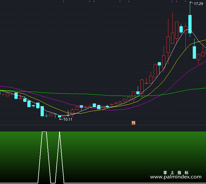 【通达信指标】强势启动-副图指标公式（T399）