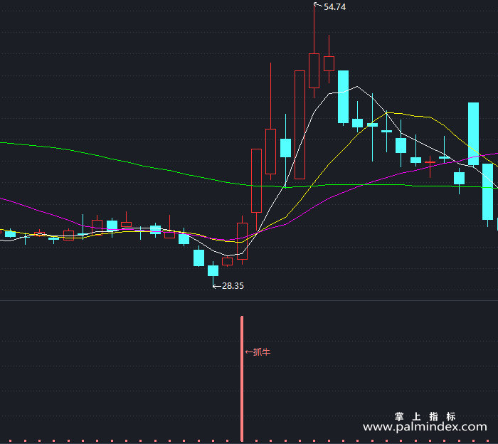 【通达信指标】意外发现抓牛-副图指标公式（T400）