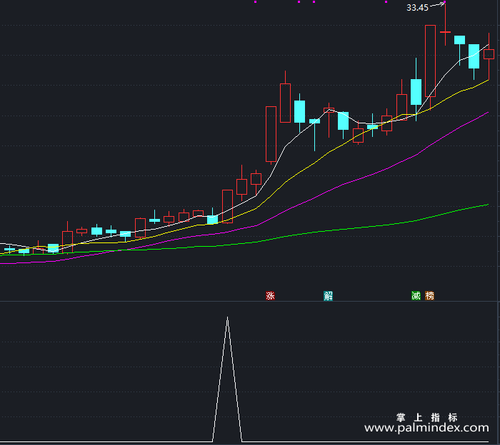 【通达信指标】薄荷糖-副图指标公式（T402）