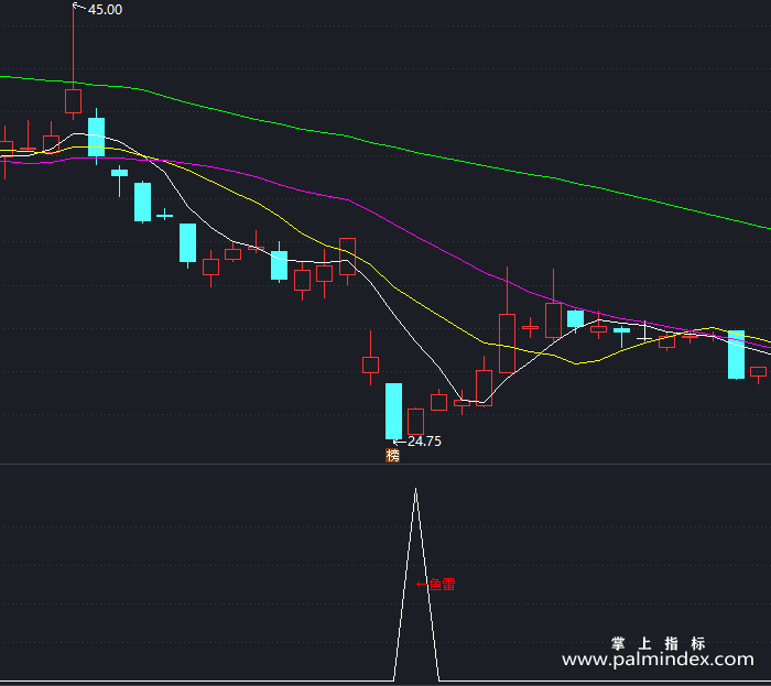 【通达信指标】深水鱼雷-副图指标公式（X452）