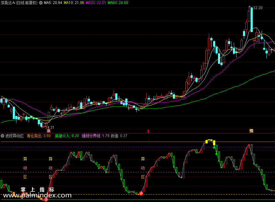 【通达信指标】波段异动区-副图指标公式（X455）