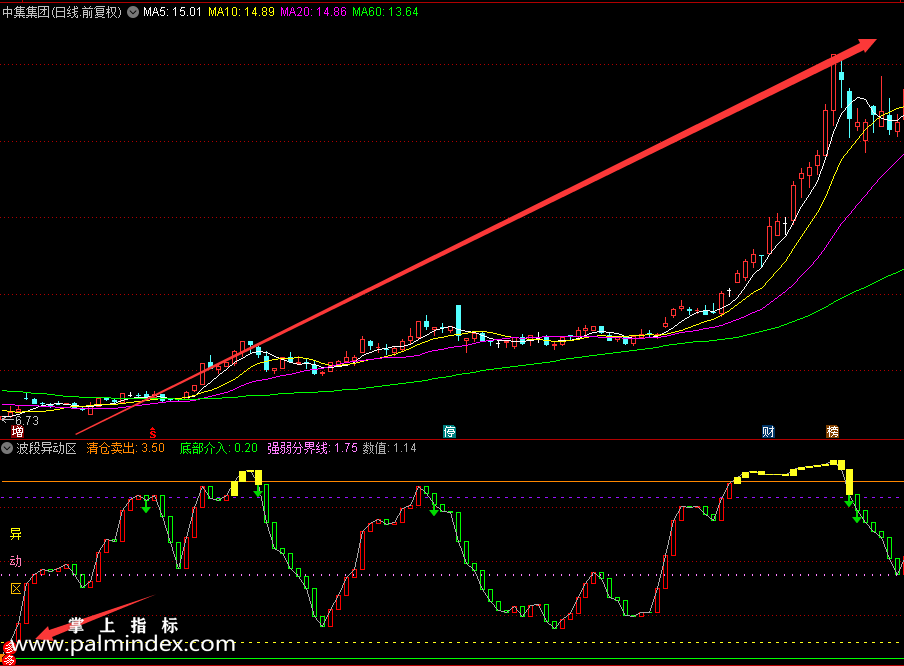 【通达信指标】波段异动区-副图指标公式（X455）