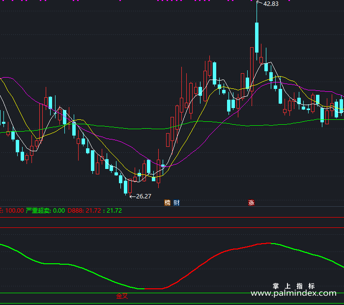 【通达信指标】主力资金动向-副图指标公式（T405）