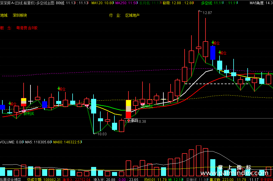 【通达信源码分享】精品指标公式－多空线主图源码