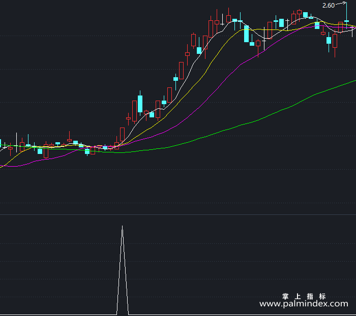 【通达信指标】MACD这样用-副图指标公式（T411）