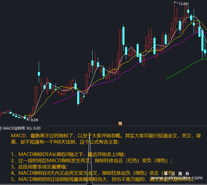 【通达信指标】MACD这样用-副图指标公式（T411）