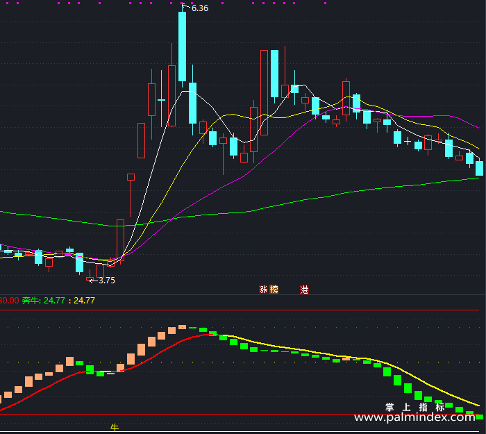 【通达信指标】牛年奔牛-副图指标公式（X464）