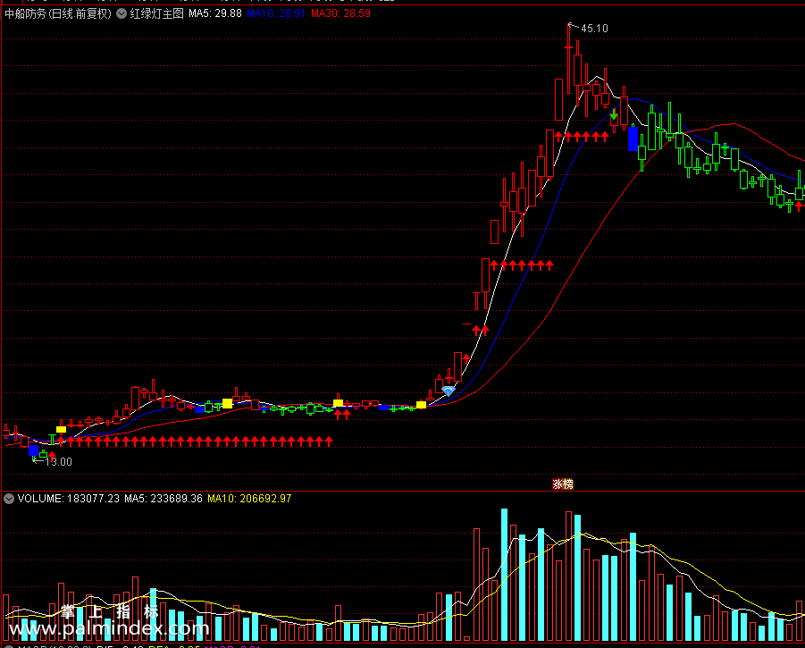 【通达信指标】红绿灯-钻石主图指标公式（X471）