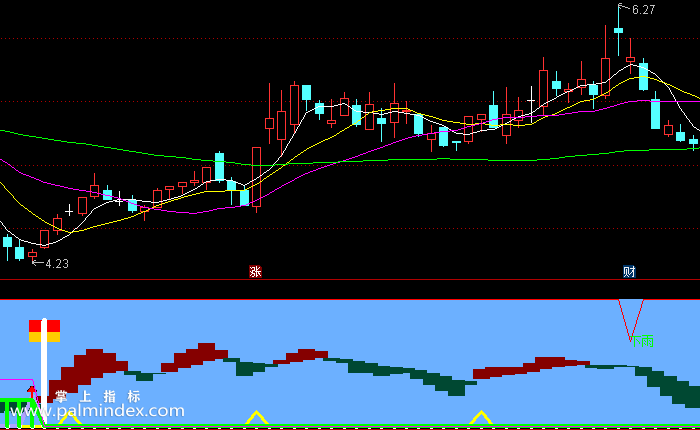 【通达信指标】晴天指标-副图指标公式