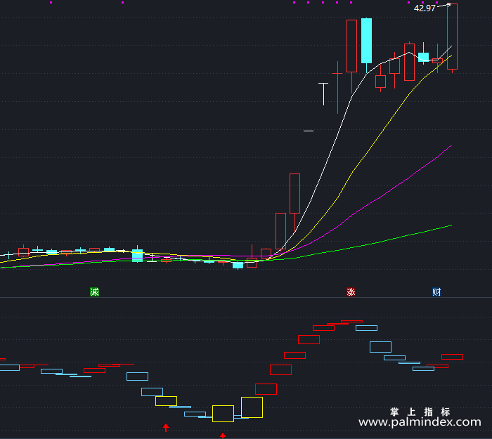 【通达信指标】高手前辈-副图指标公式（X474）