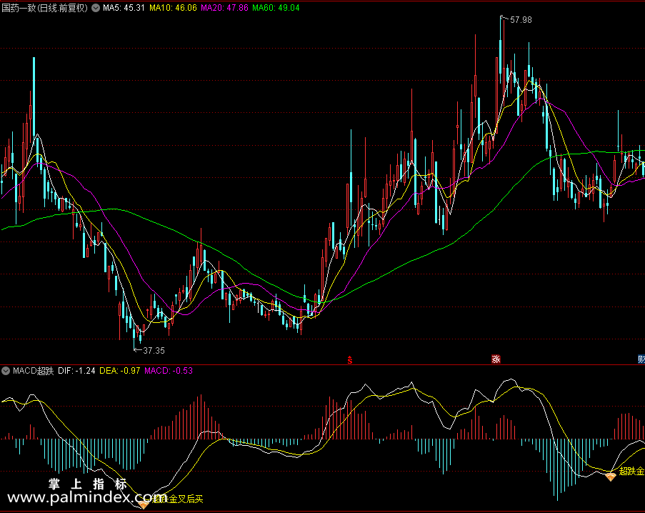 【通达信指标】MACD超跌大肉-副图指标公式（X475）