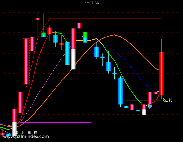 【通达信指标】超实战-突破攻击线主图指标公式（X477）