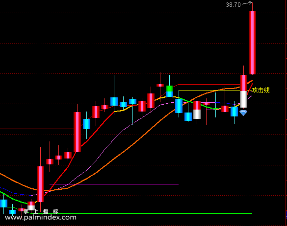 【通达信指标】超实战-突破攻击线主图指标公式（X477）