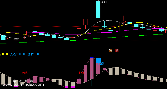 【通达信指标】趋势抄底逃顶-副图指标公式（含手机版）（T429）