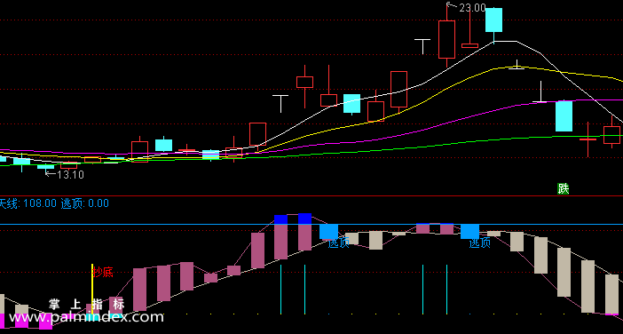 【通达信指标】趋势抄底逃顶-副图指标公式（含手机版）（T429）