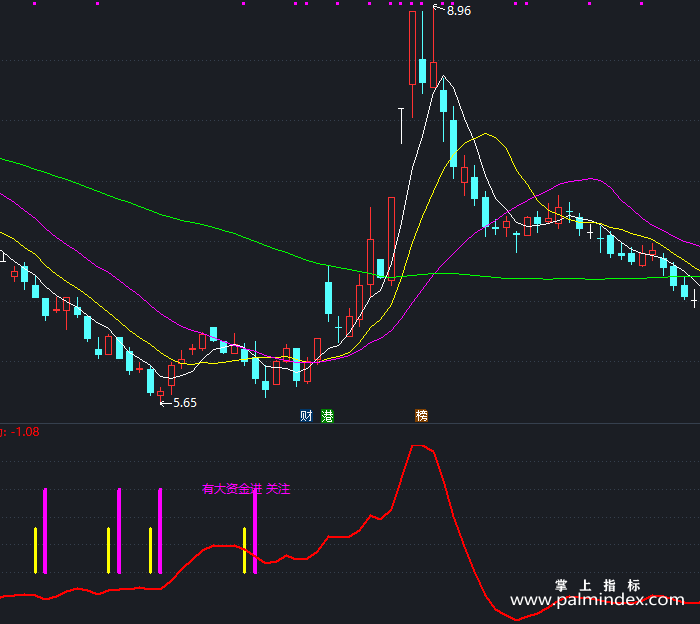 【通达信指标】有大资金关注-副图指标公式（T430）