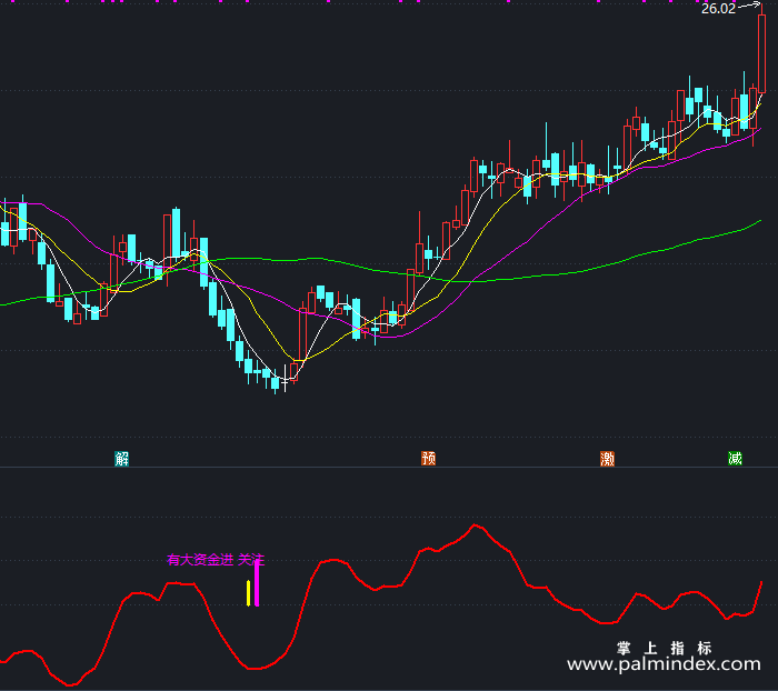 【通达信指标】有大资金关注-副图指标公式（T430）