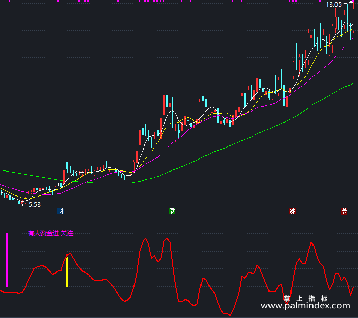 【通达信指标】有大资金关注-副图指标公式（T430）